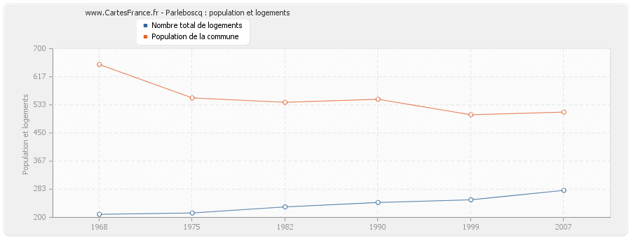 Parleboscq : population et logements