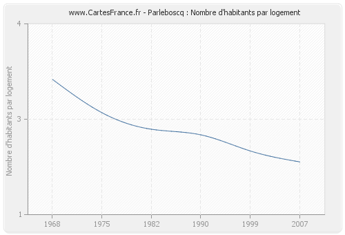 Parleboscq : Nombre d'habitants par logement