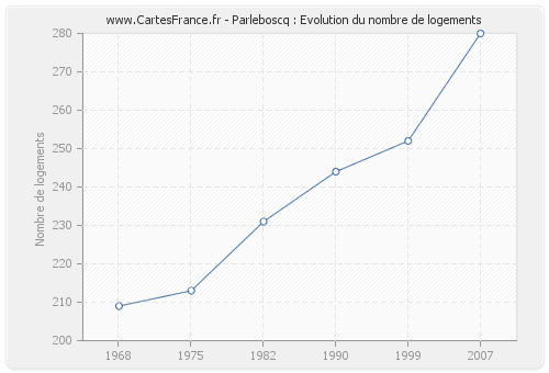 Parleboscq : Evolution du nombre de logements