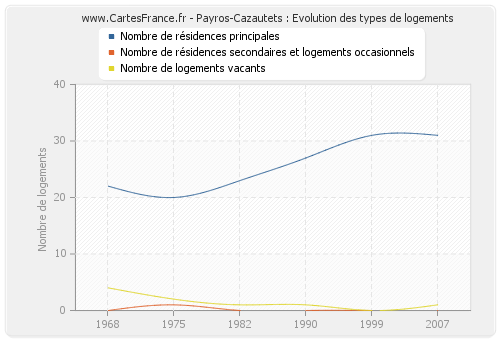 Payros-Cazautets : Evolution des types de logements