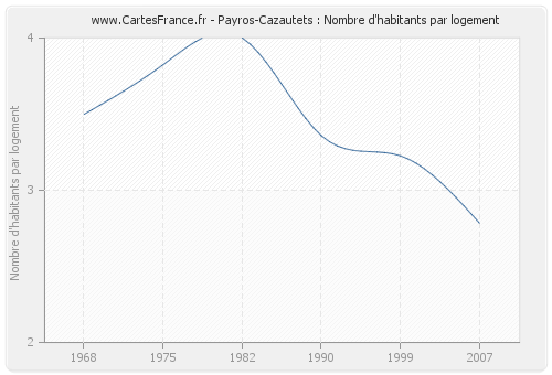 Payros-Cazautets : Nombre d'habitants par logement