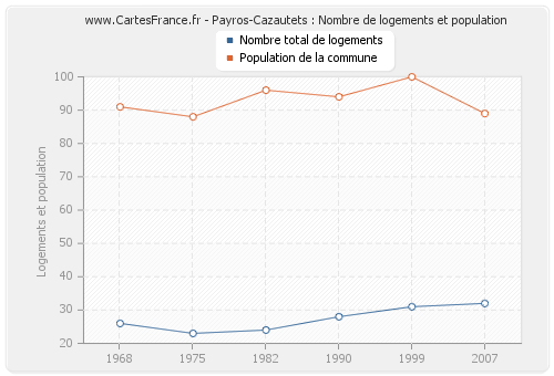 Payros-Cazautets : Nombre de logements et population