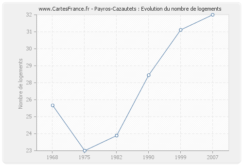 Payros-Cazautets : Evolution du nombre de logements