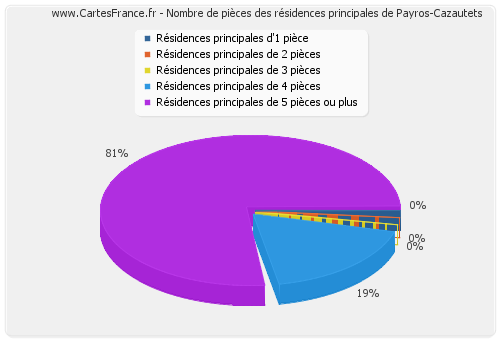 Nombre de pièces des résidences principales de Payros-Cazautets