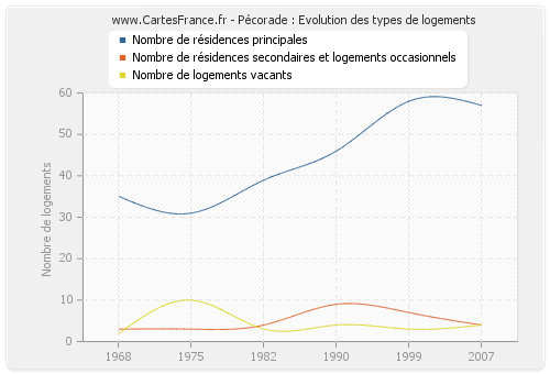 Pécorade : Evolution des types de logements