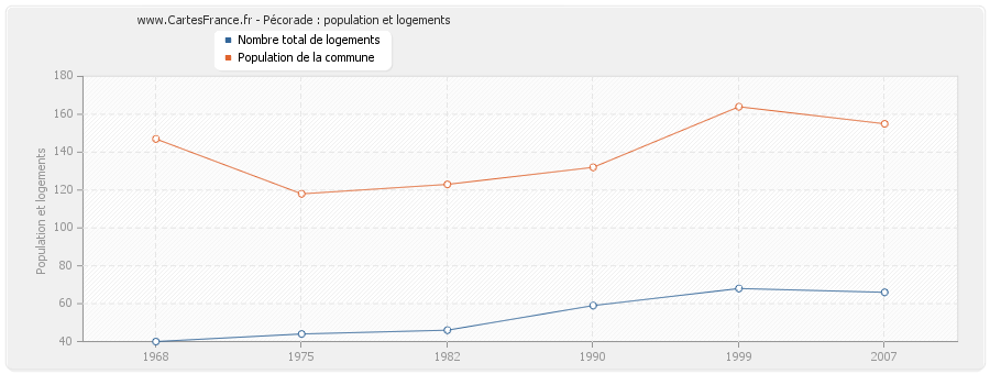 Pécorade : population et logements