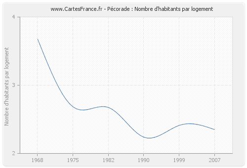 Pécorade : Nombre d'habitants par logement