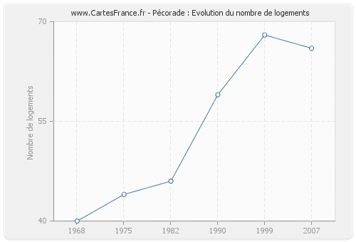 Pécorade : Evolution du nombre de logements