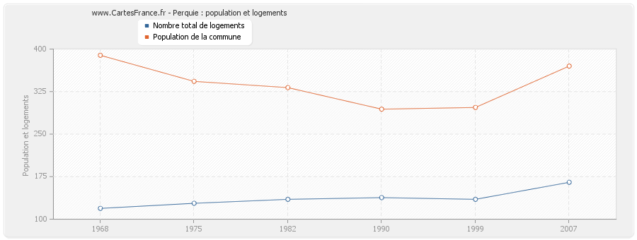 Perquie : population et logements