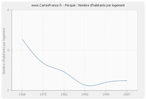 Perquie : Nombre d'habitants par logement