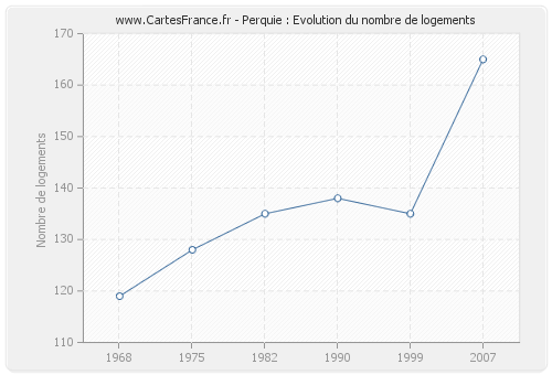 Perquie : Evolution du nombre de logements