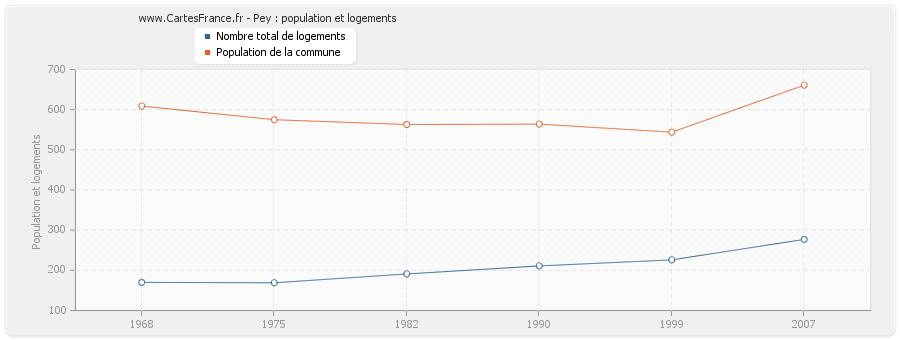 Pey : population et logements