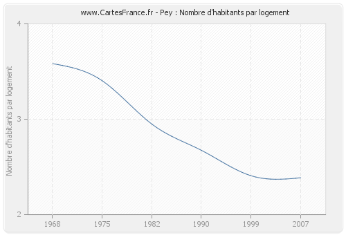 Pey : Nombre d'habitants par logement