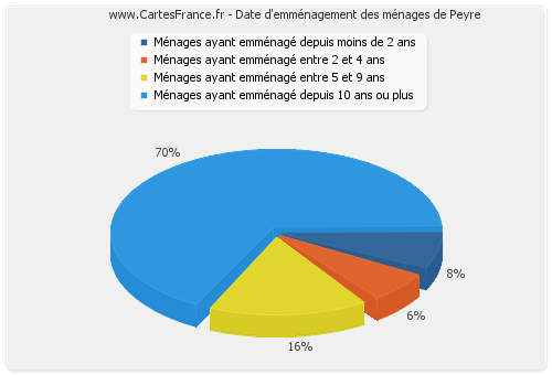 Date d'emménagement des ménages de Peyre