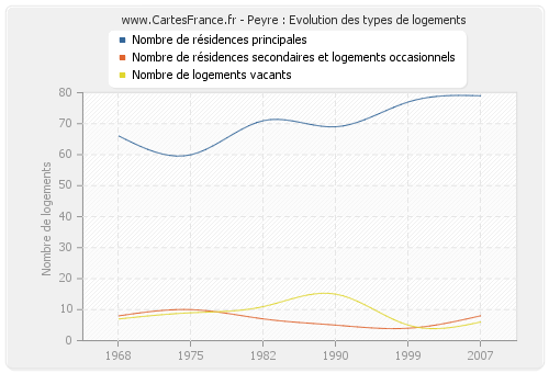 Peyre : Evolution des types de logements