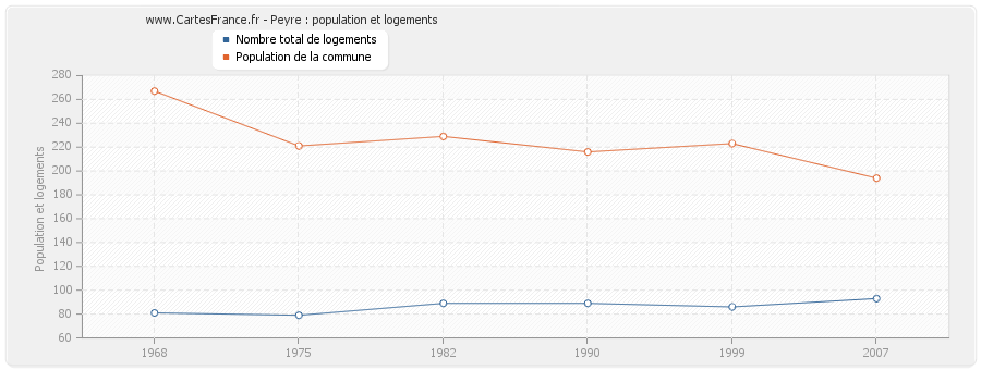 Peyre : population et logements