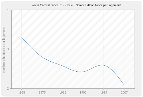 Peyre : Nombre d'habitants par logement