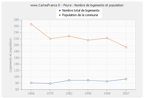 Peyre : Nombre de logements et population