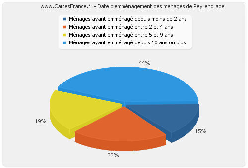 Date d'emménagement des ménages de Peyrehorade