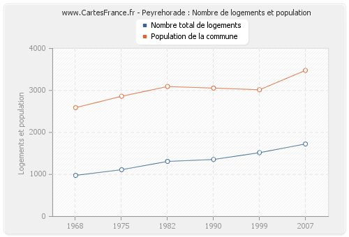 Peyrehorade : Nombre de logements et population