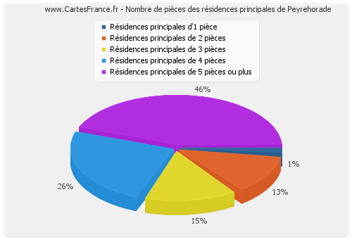 Nombre de pièces des résidences principales de Peyrehorade