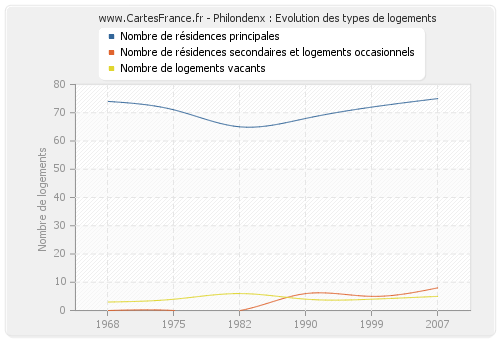 Philondenx : Evolution des types de logements