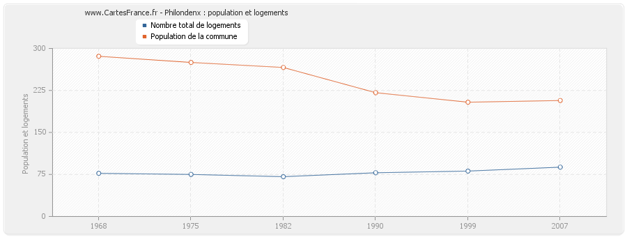 Philondenx : population et logements