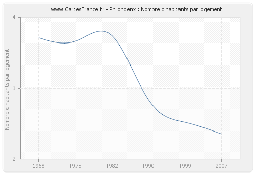 Philondenx : Nombre d'habitants par logement