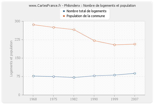 Philondenx : Nombre de logements et population