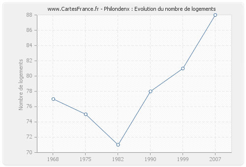 Philondenx : Evolution du nombre de logements