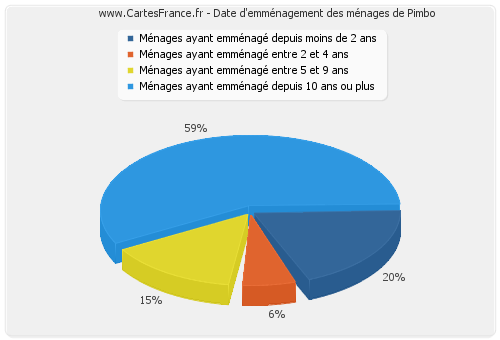 Date d'emménagement des ménages de Pimbo