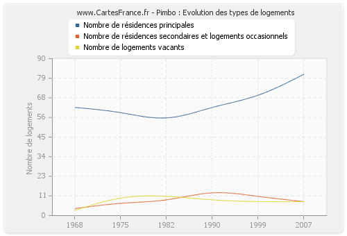 Pimbo : Evolution des types de logements