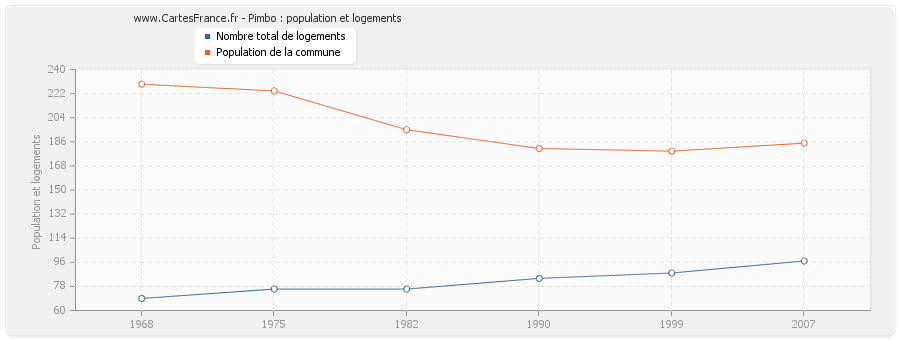 Pimbo : population et logements