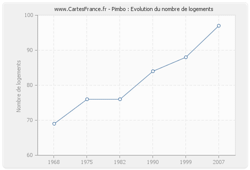 Pimbo : Evolution du nombre de logements