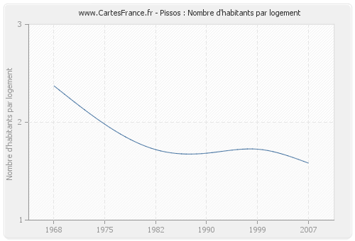 Pissos : Nombre d'habitants par logement