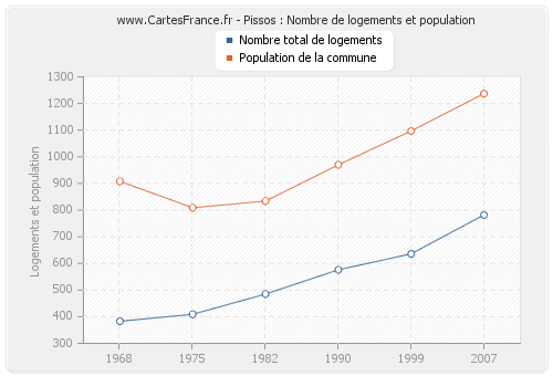 Pissos : Nombre de logements et population