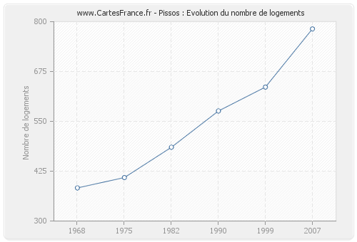 Pissos : Evolution du nombre de logements