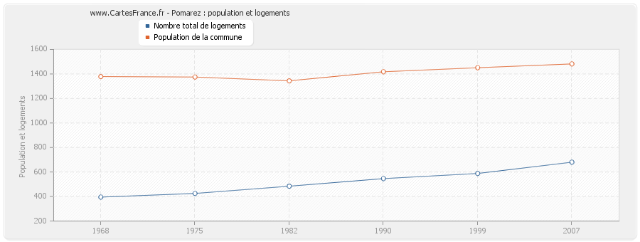 Pomarez : population et logements