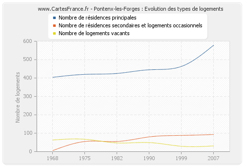 Pontenx-les-Forges : Evolution des types de logements