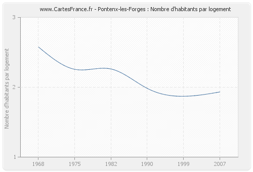 Pontenx-les-Forges : Nombre d'habitants par logement
