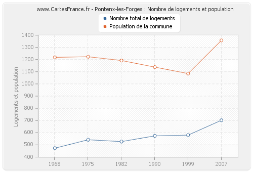 Pontenx-les-Forges : Nombre de logements et population