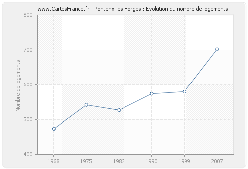 Pontenx-les-Forges : Evolution du nombre de logements