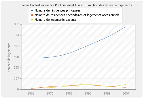 Pontonx-sur-l'Adour : Evolution des types de logements