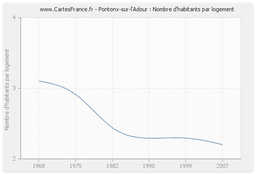 Pontonx-sur-l'Adour : Nombre d'habitants par logement