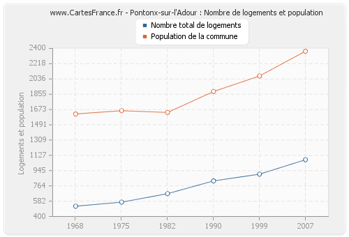 Pontonx-sur-l'Adour : Nombre de logements et population