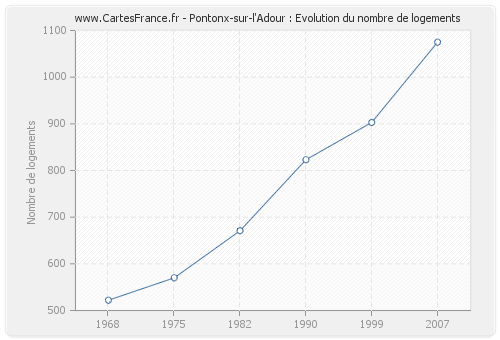 Pontonx-sur-l'Adour : Evolution du nombre de logements