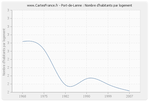 Port-de-Lanne : Nombre d'habitants par logement