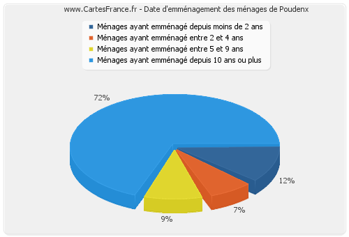 Date d'emménagement des ménages de Poudenx