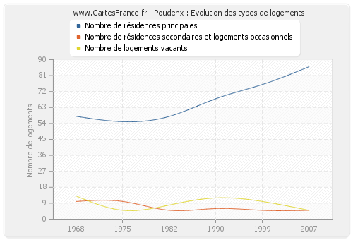 Poudenx : Evolution des types de logements