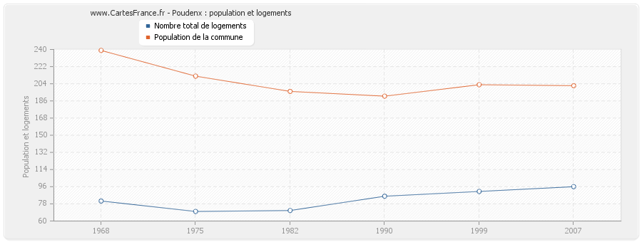 Poudenx : population et logements